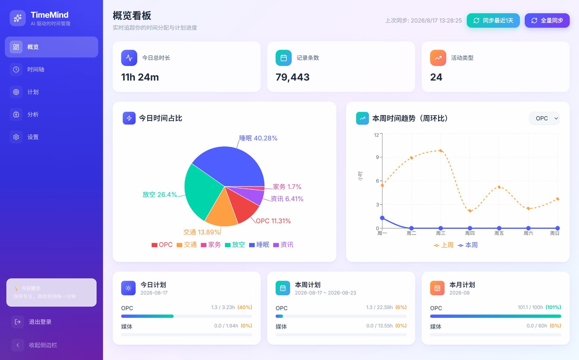 TimeMind 概览看板前端截图